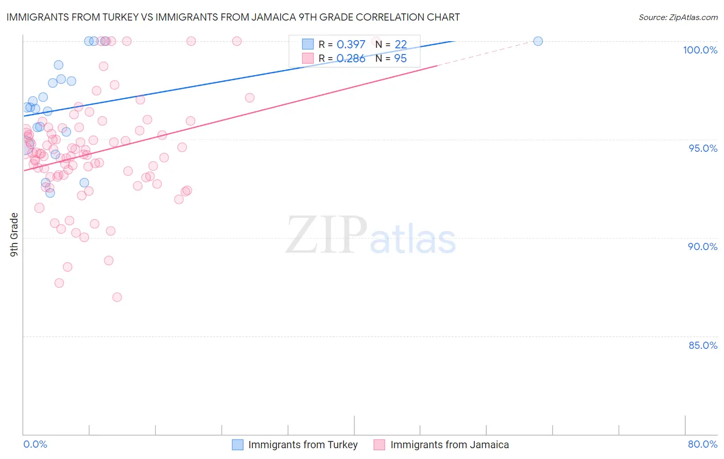Immigrants from Turkey vs Immigrants from Jamaica 9th Grade