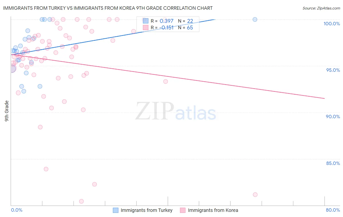 Immigrants from Turkey vs Immigrants from Korea 9th Grade