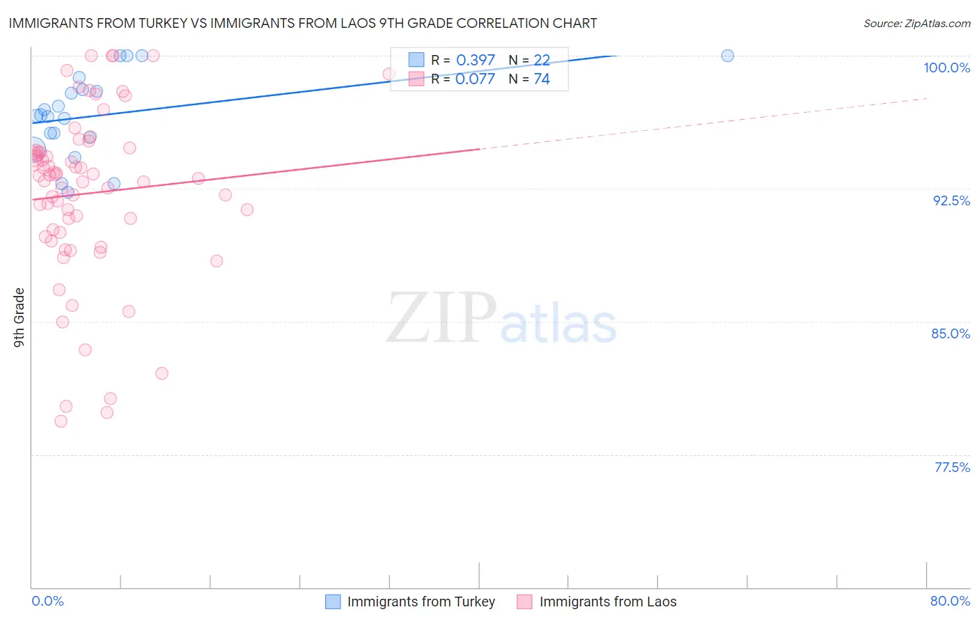 Immigrants from Turkey vs Immigrants from Laos 9th Grade