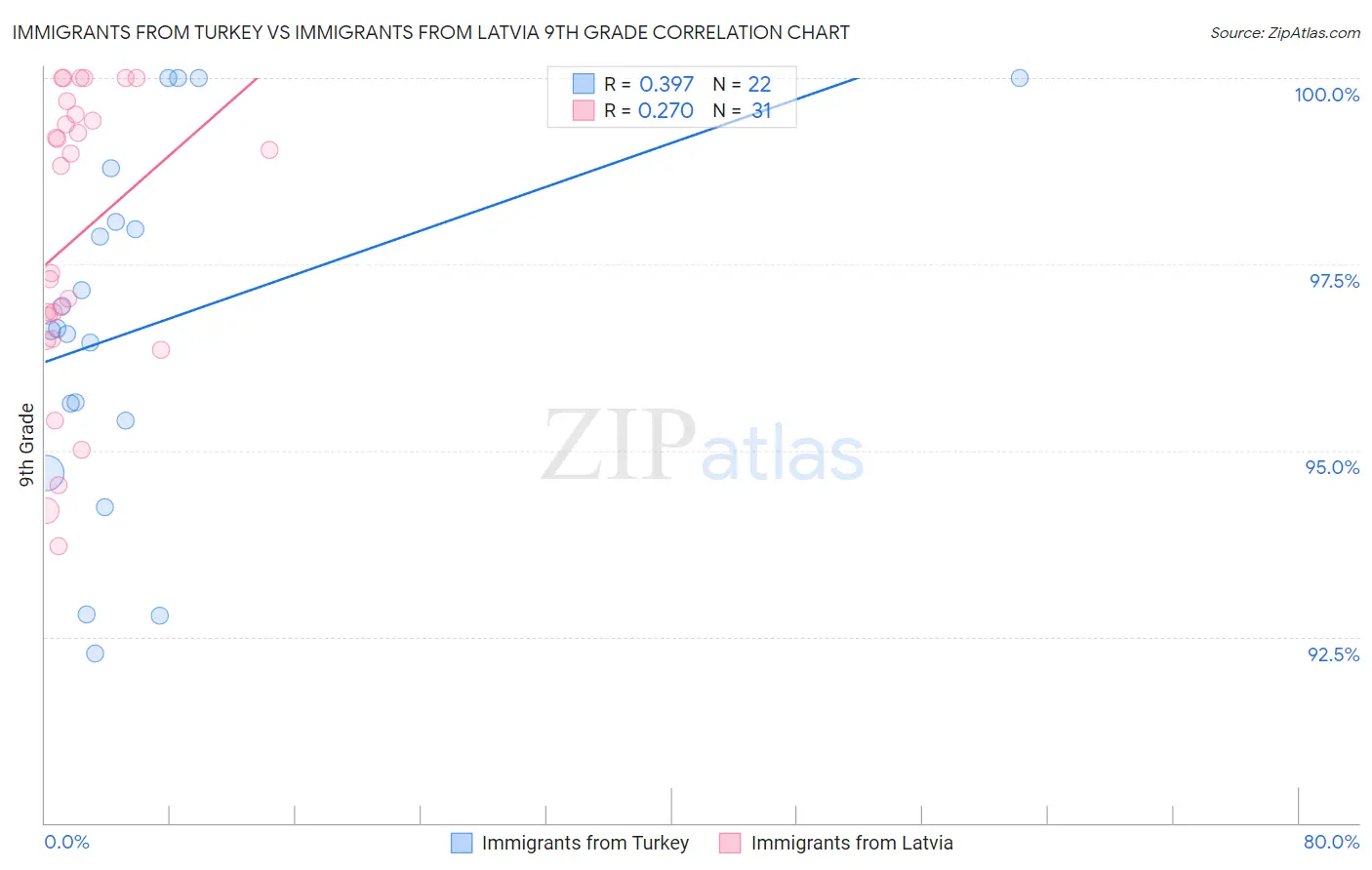 Immigrants from Turkey vs Immigrants from Latvia 9th Grade