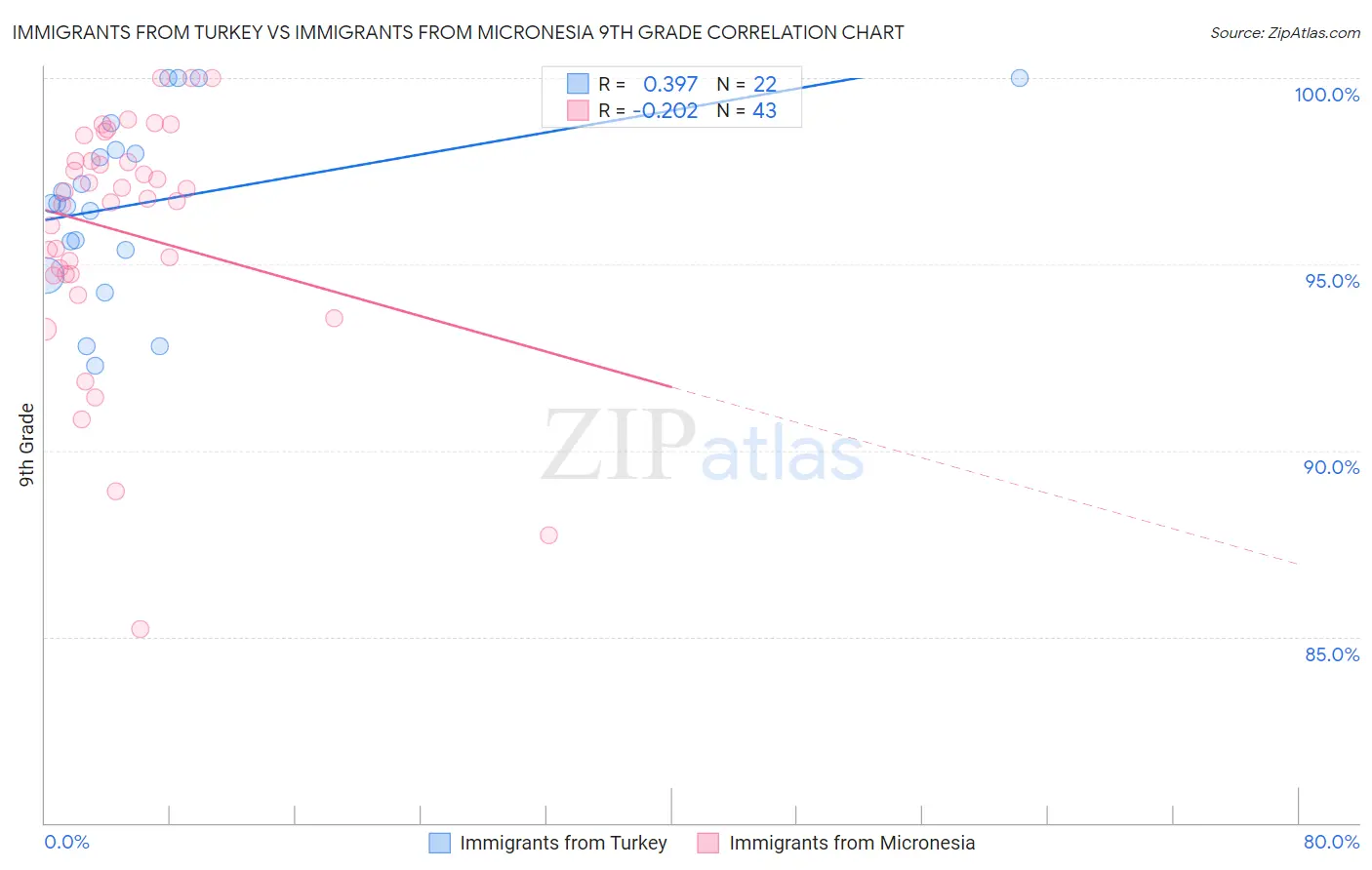 Immigrants from Turkey vs Immigrants from Micronesia 9th Grade