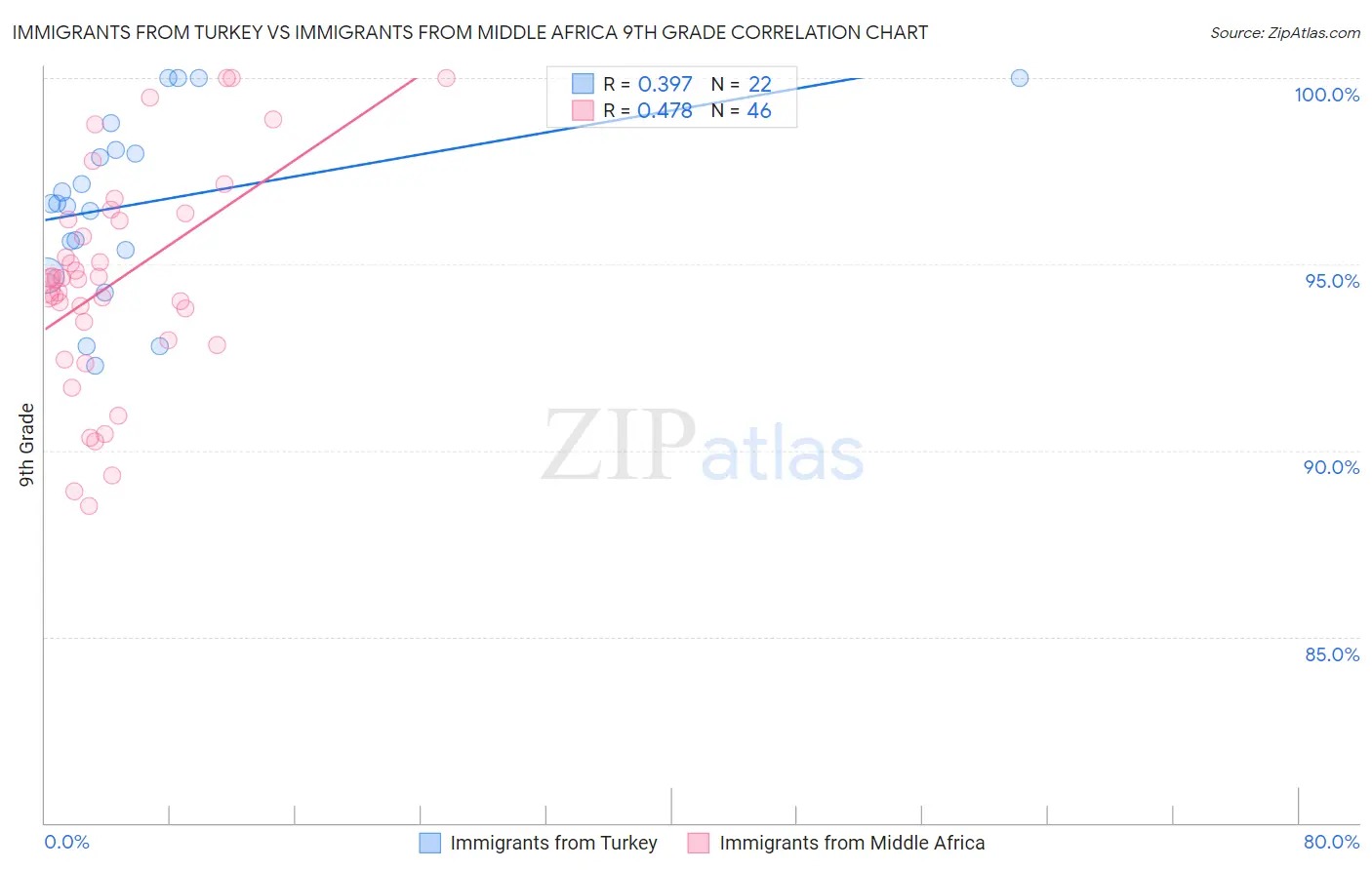 Immigrants from Turkey vs Immigrants from Middle Africa 9th Grade