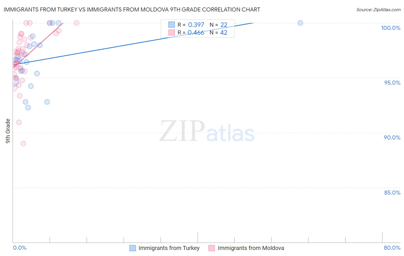 Immigrants from Turkey vs Immigrants from Moldova 9th Grade