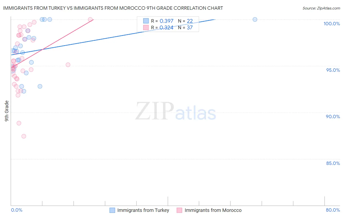 Immigrants from Turkey vs Immigrants from Morocco 9th Grade