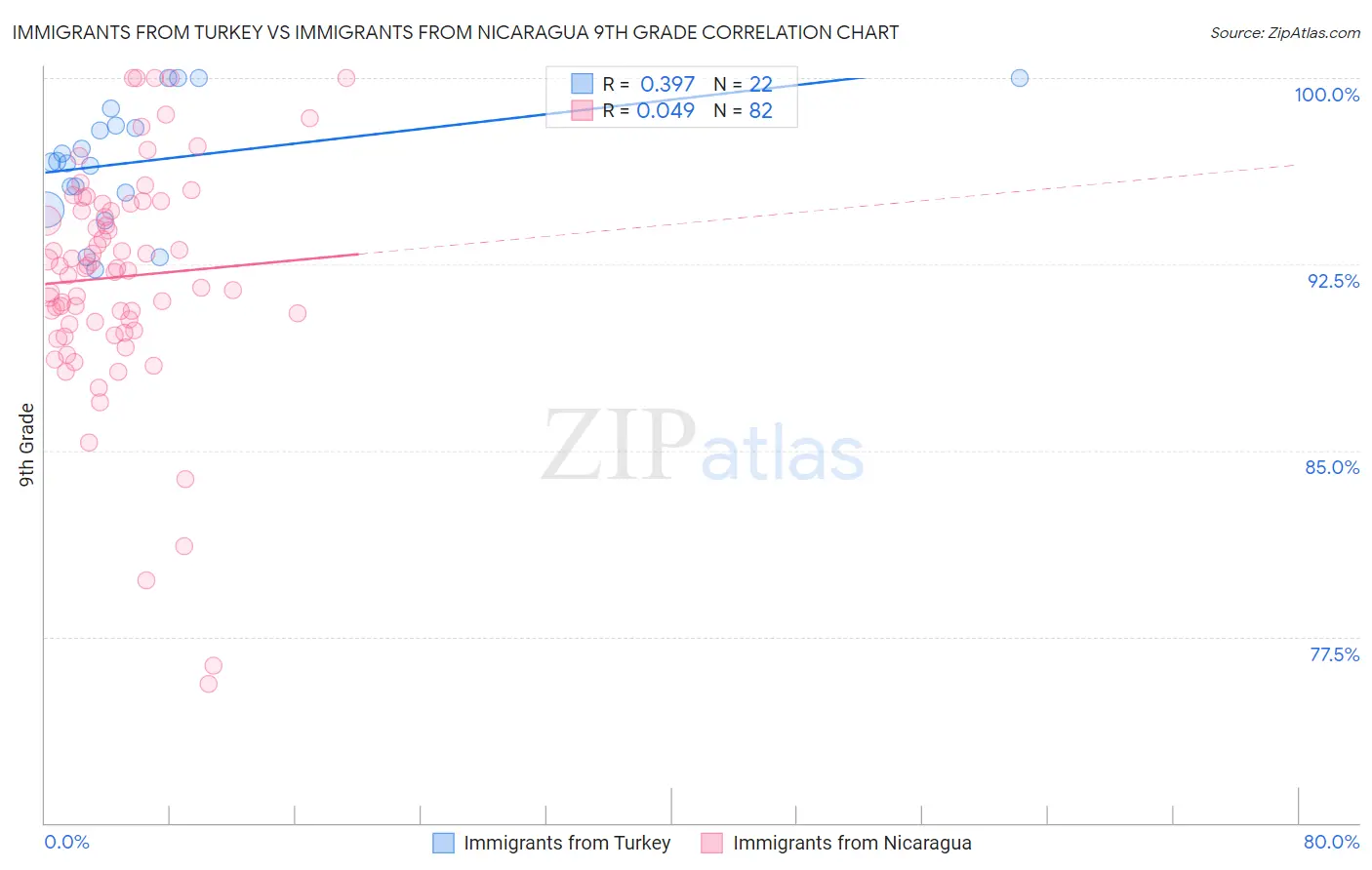 Immigrants from Turkey vs Immigrants from Nicaragua 9th Grade