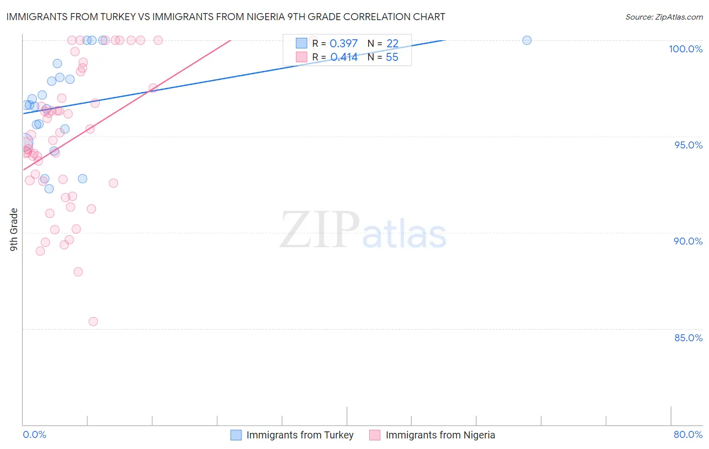 Immigrants from Turkey vs Immigrants from Nigeria 9th Grade