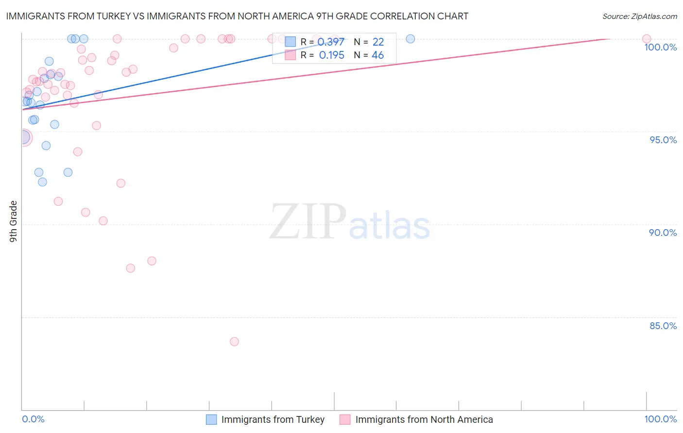 Immigrants from Turkey vs Immigrants from North America 9th Grade