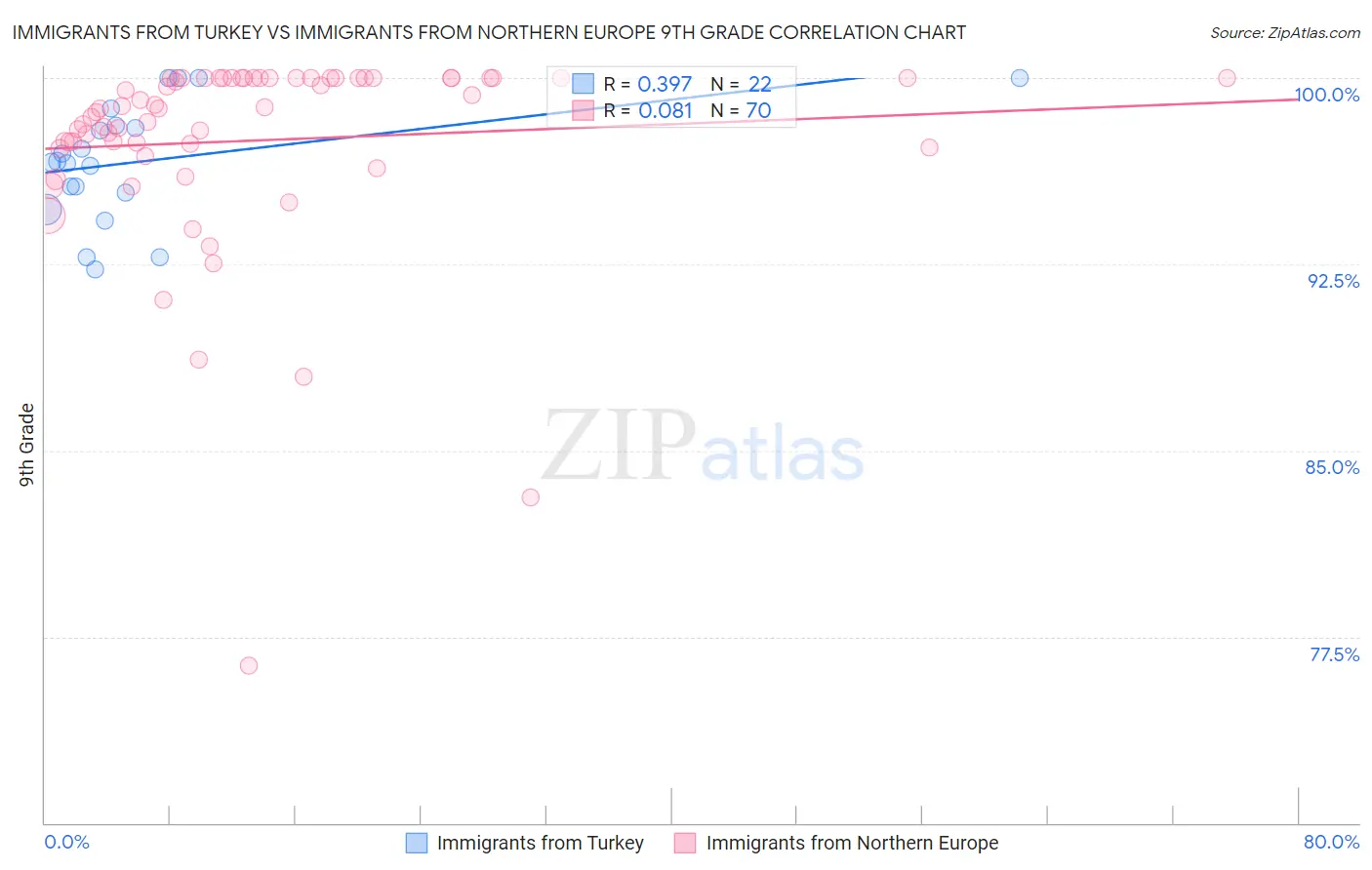 Immigrants from Turkey vs Immigrants from Northern Europe 9th Grade