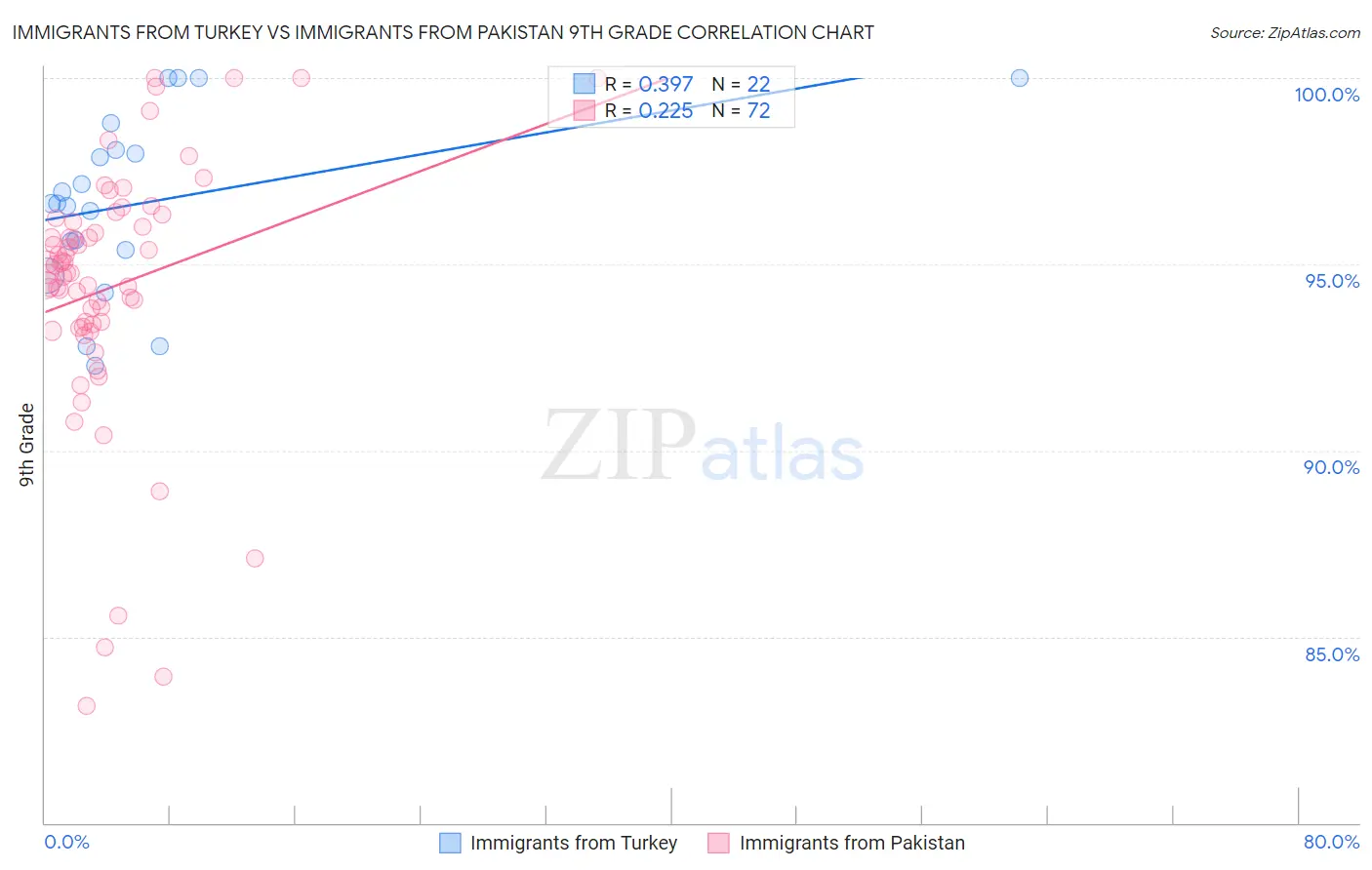 Immigrants from Turkey vs Immigrants from Pakistan 9th Grade