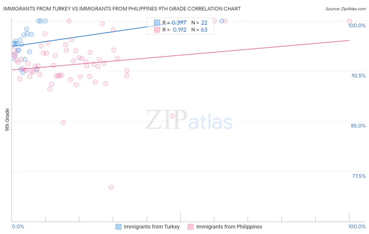 Immigrants from Turkey vs Immigrants from Philippines 9th Grade