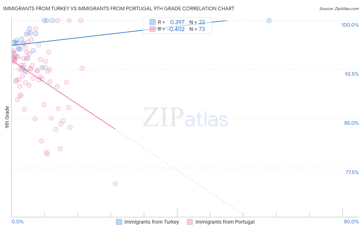 Immigrants from Turkey vs Immigrants from Portugal 9th Grade