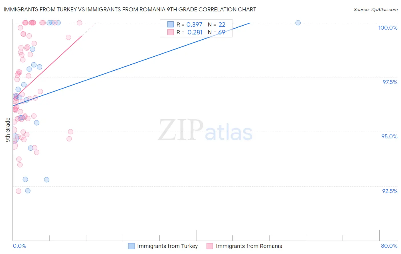 Immigrants from Turkey vs Immigrants from Romania 9th Grade