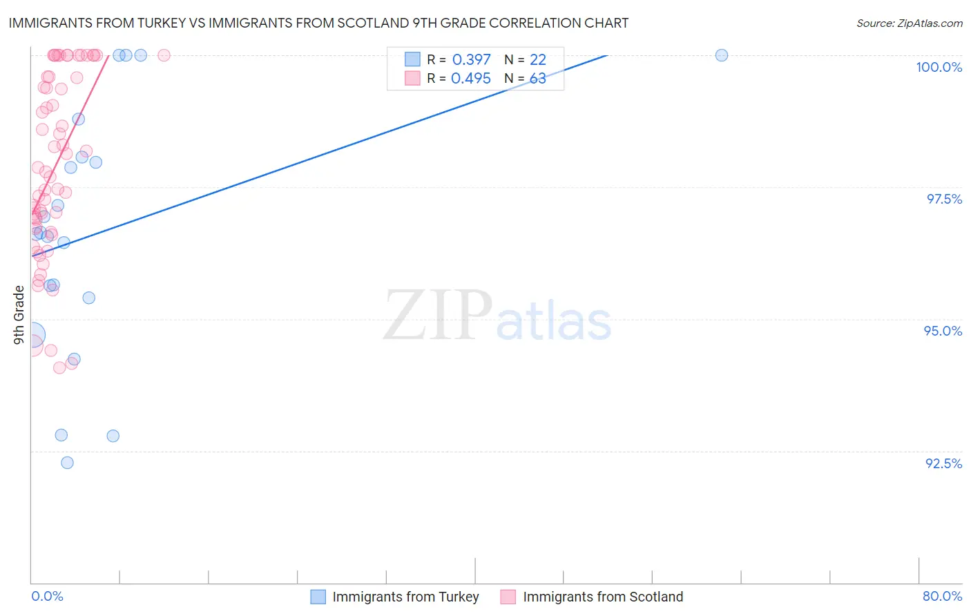 Immigrants from Turkey vs Immigrants from Scotland 9th Grade