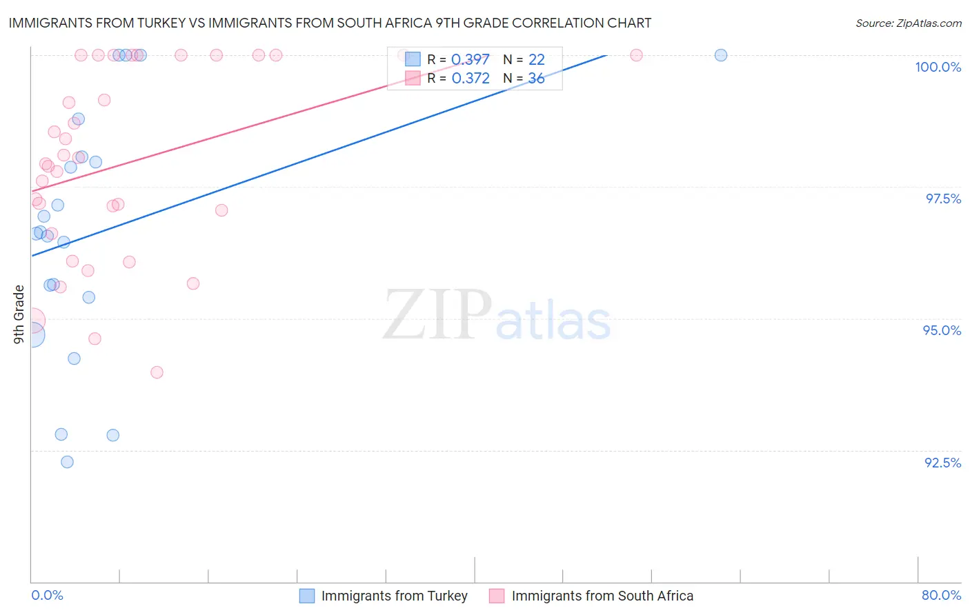 Immigrants from Turkey vs Immigrants from South Africa 9th Grade