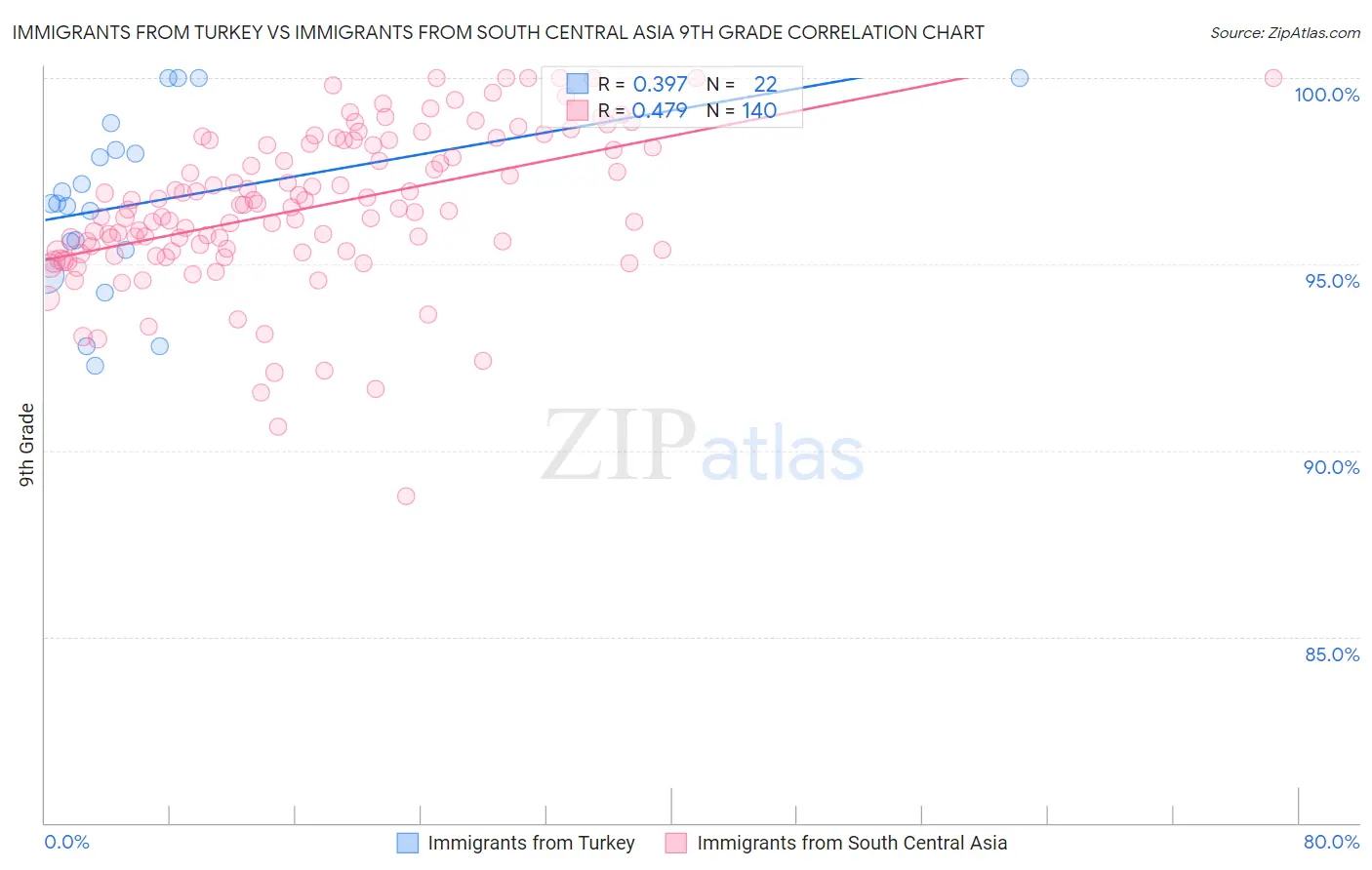 Immigrants from Turkey vs Immigrants from South Central Asia 9th Grade