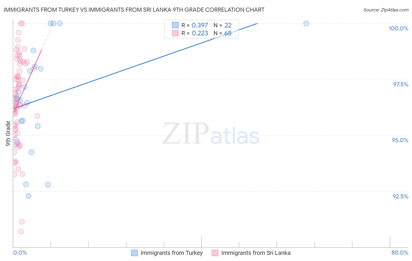 Immigrants from Turkey vs Immigrants from Sri Lanka 9th Grade