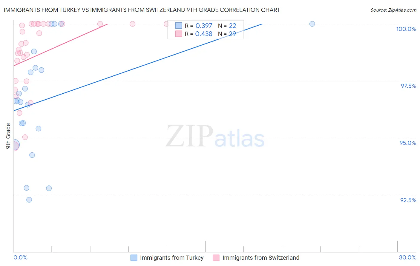 Immigrants from Turkey vs Immigrants from Switzerland 9th Grade
