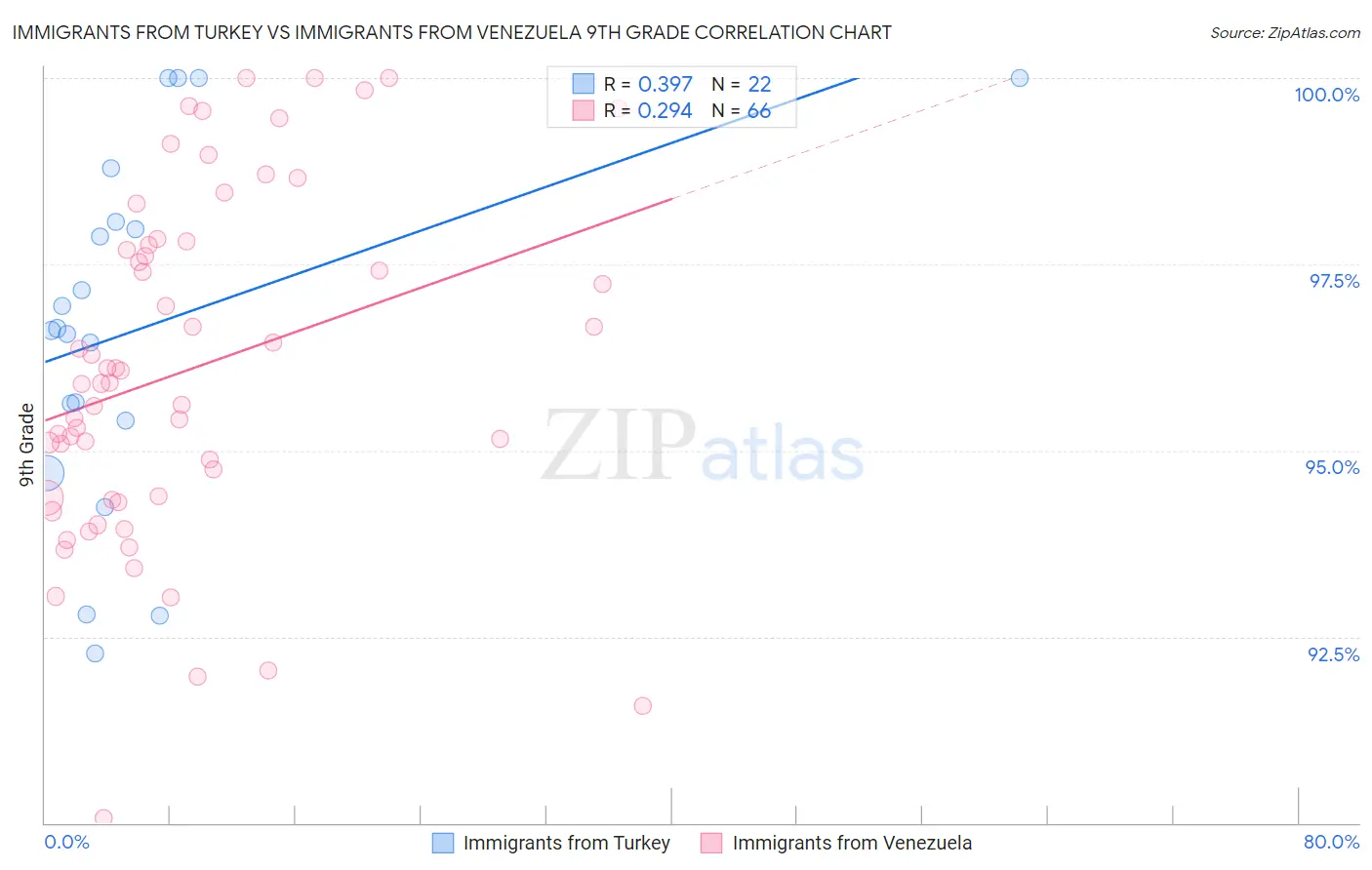 Immigrants from Turkey vs Immigrants from Venezuela 9th Grade