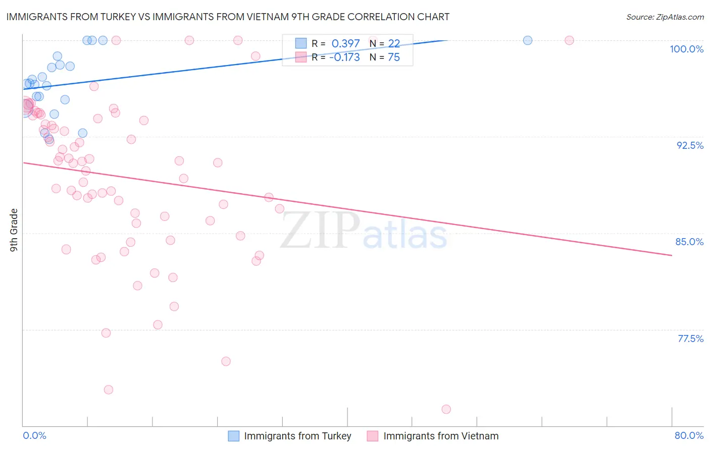 Immigrants from Turkey vs Immigrants from Vietnam 9th Grade