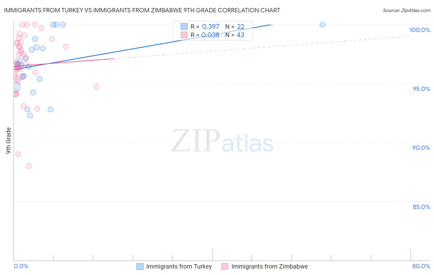 Immigrants from Turkey vs Immigrants from Zimbabwe 9th Grade