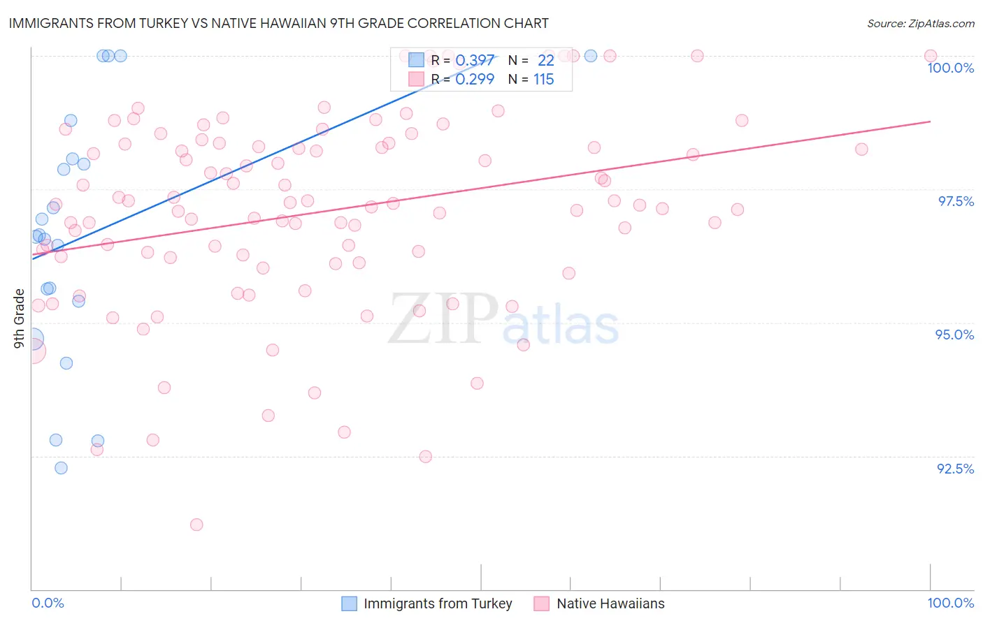 Immigrants from Turkey vs Native Hawaiian 9th Grade