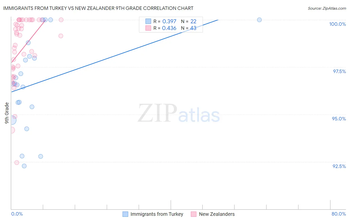 Immigrants from Turkey vs New Zealander 9th Grade