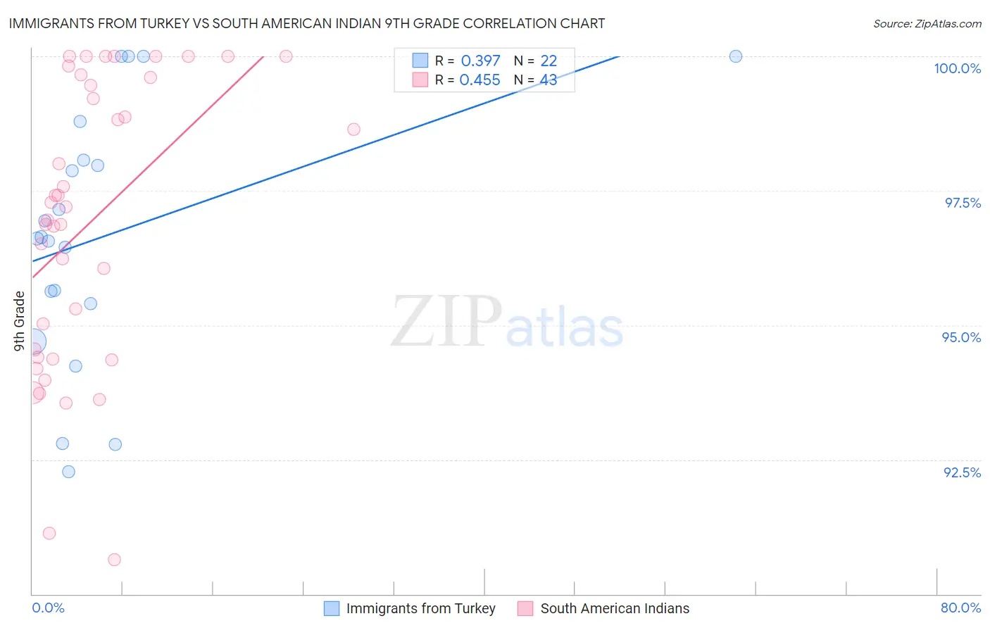 Immigrants from Turkey vs South American Indian 9th Grade