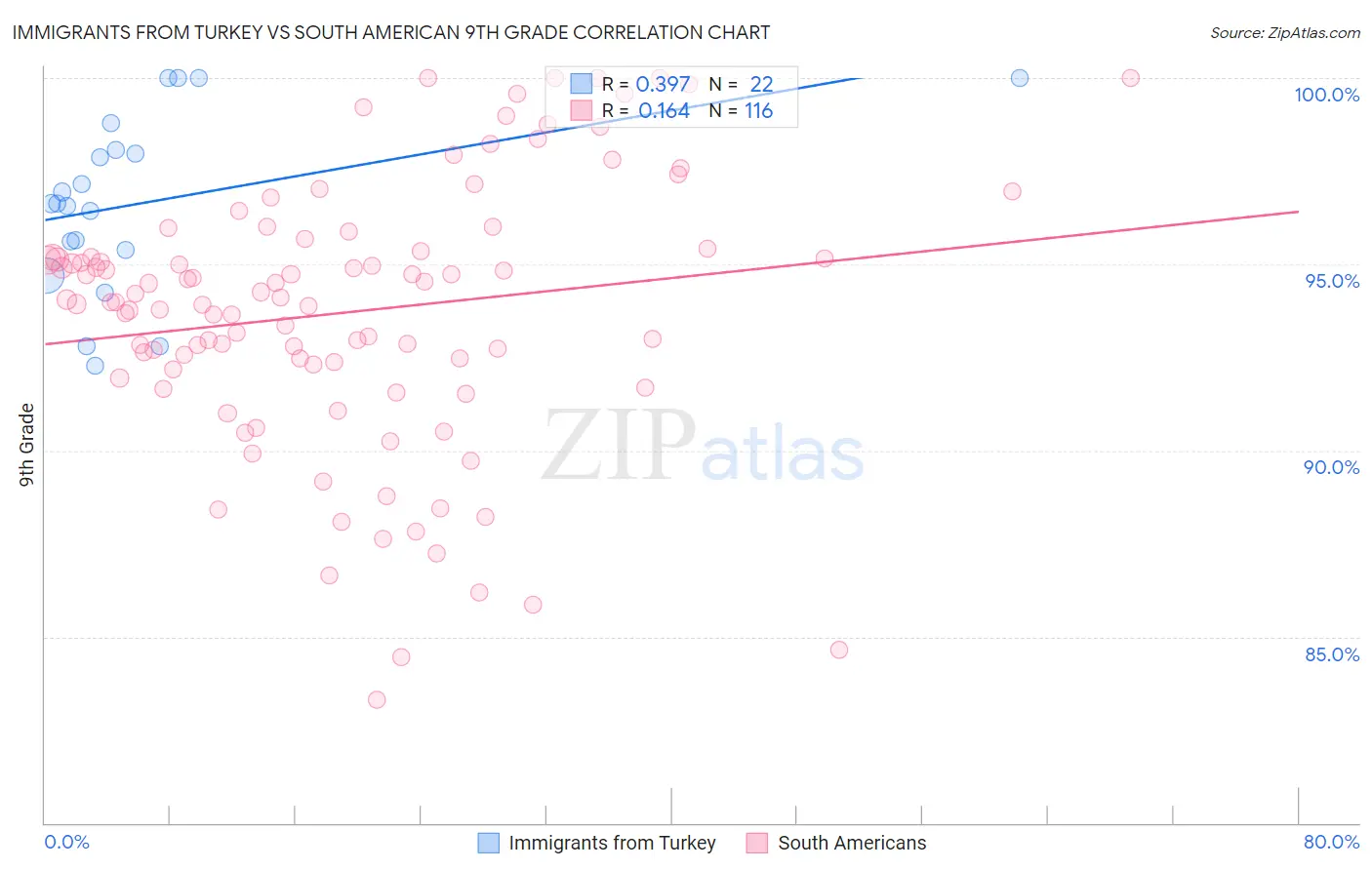 Immigrants from Turkey vs South American 9th Grade