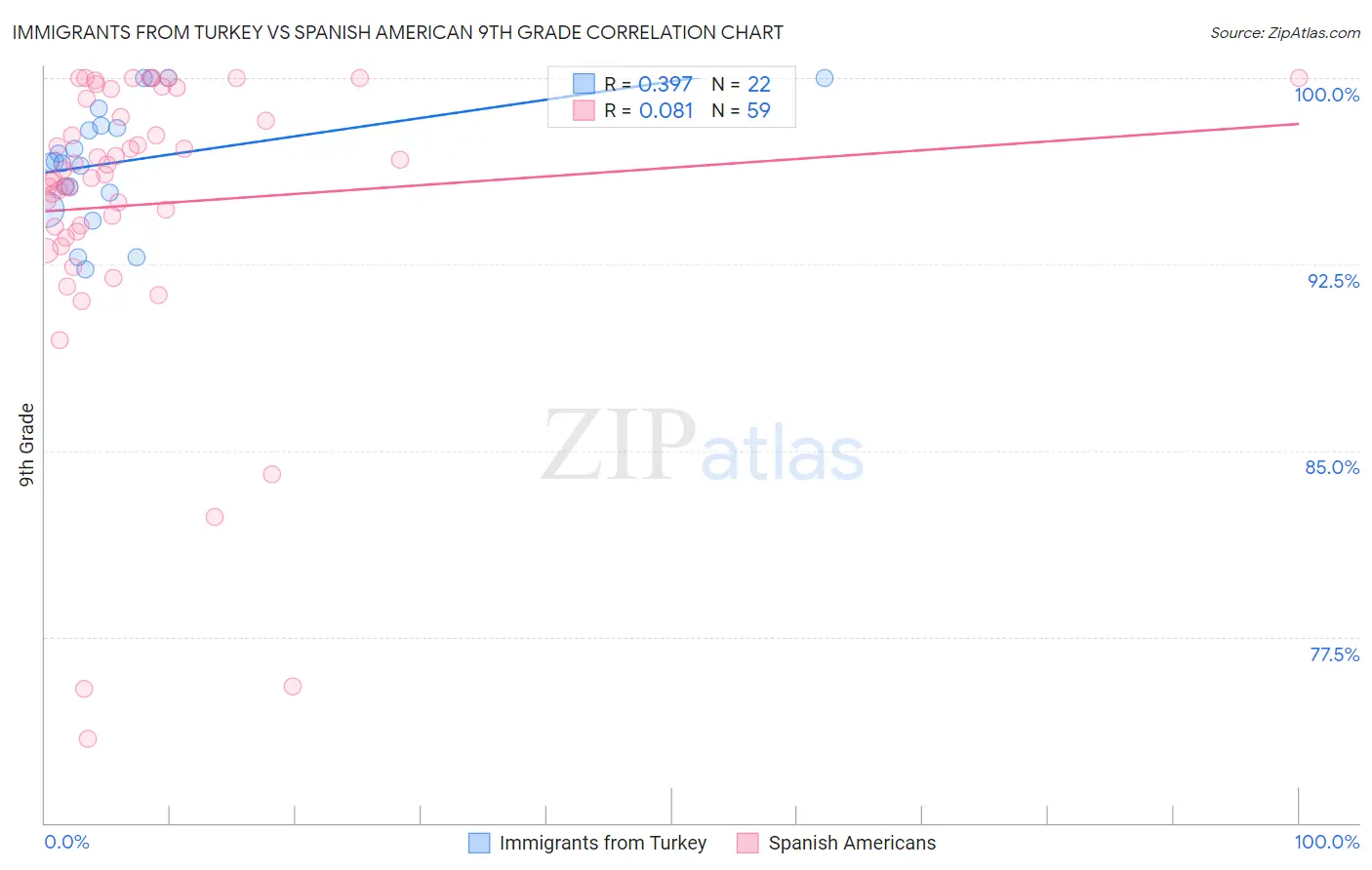 Immigrants from Turkey vs Spanish American 9th Grade