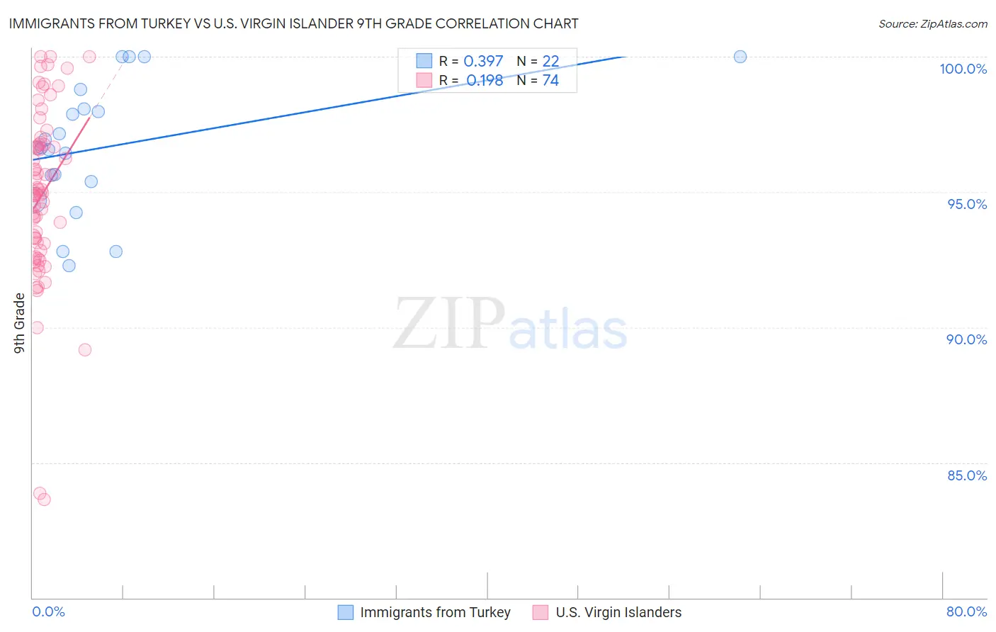 Immigrants from Turkey vs U.S. Virgin Islander 9th Grade