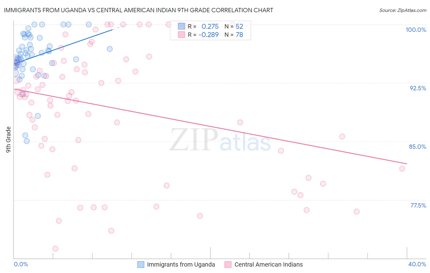 Immigrants from Uganda vs Central American Indian 9th Grade