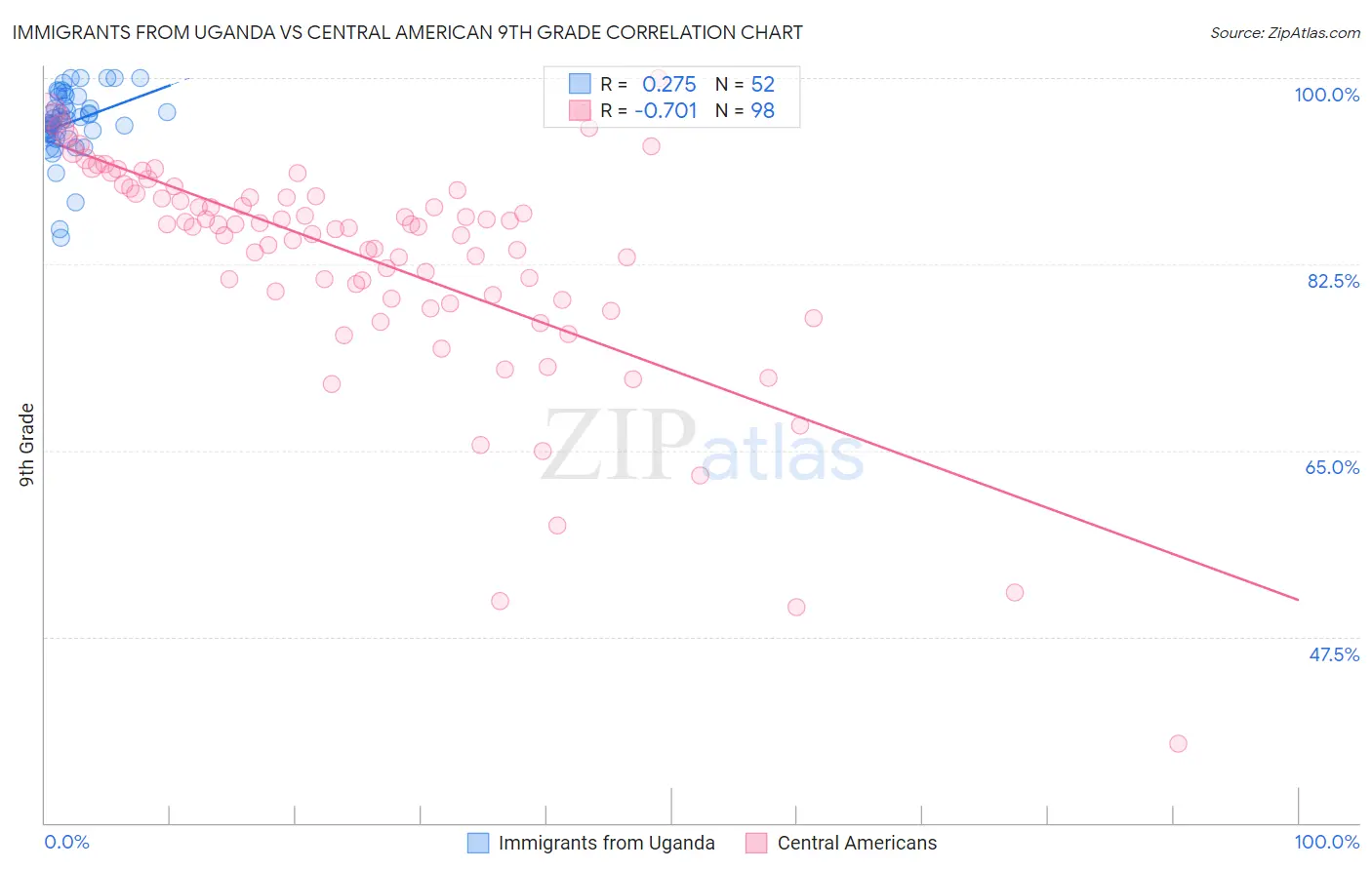 Immigrants from Uganda vs Central American 9th Grade