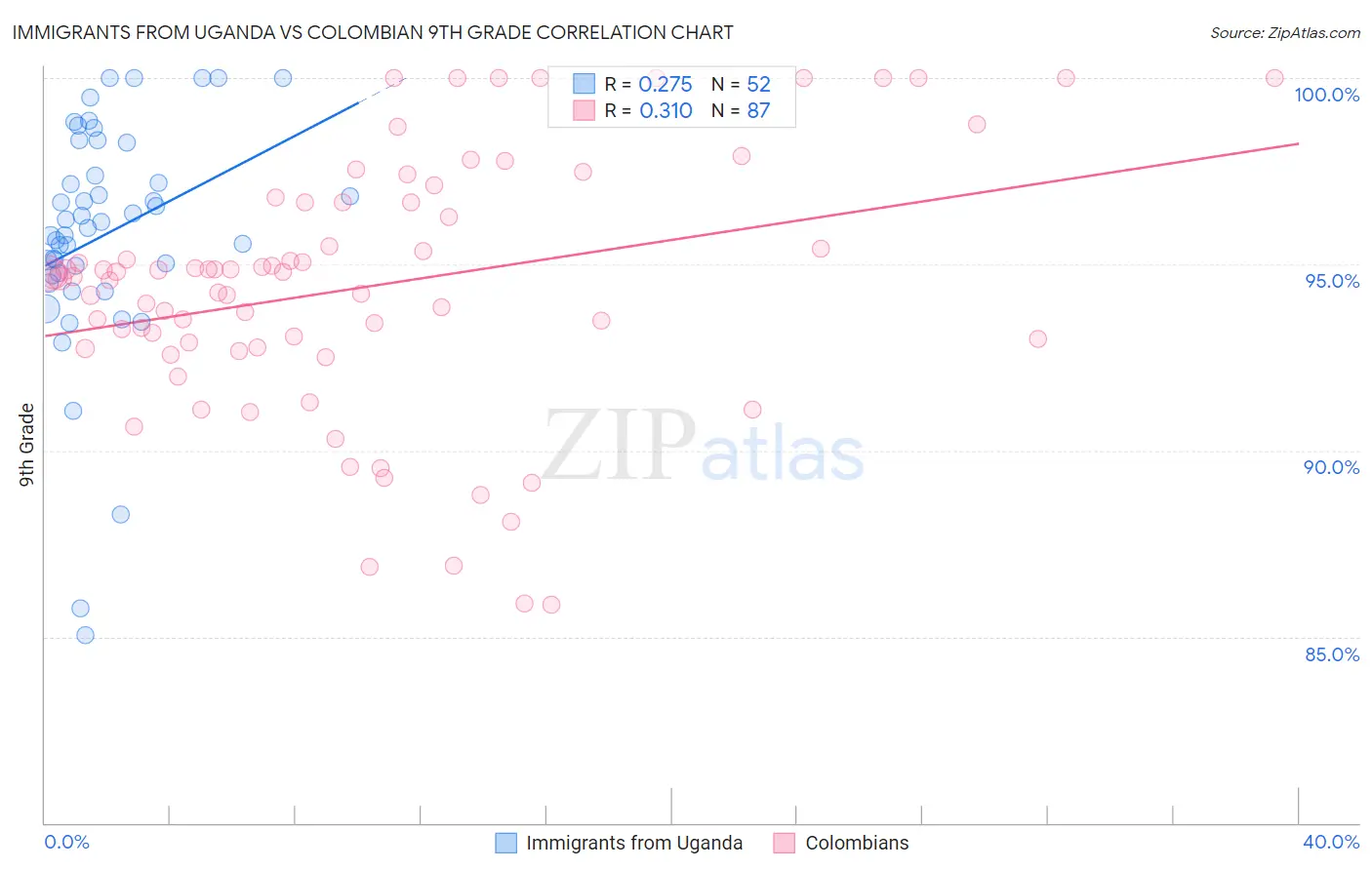 Immigrants from Uganda vs Colombian 9th Grade