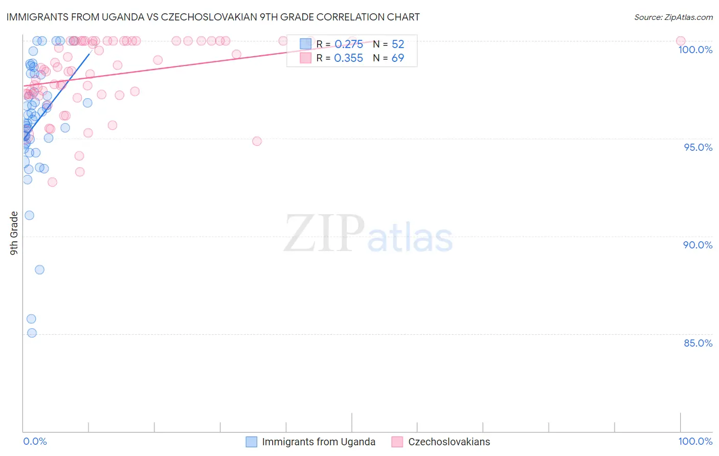 Immigrants from Uganda vs Czechoslovakian 9th Grade