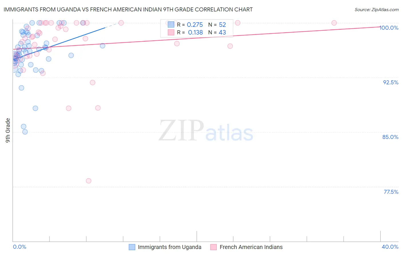 Immigrants from Uganda vs French American Indian 9th Grade