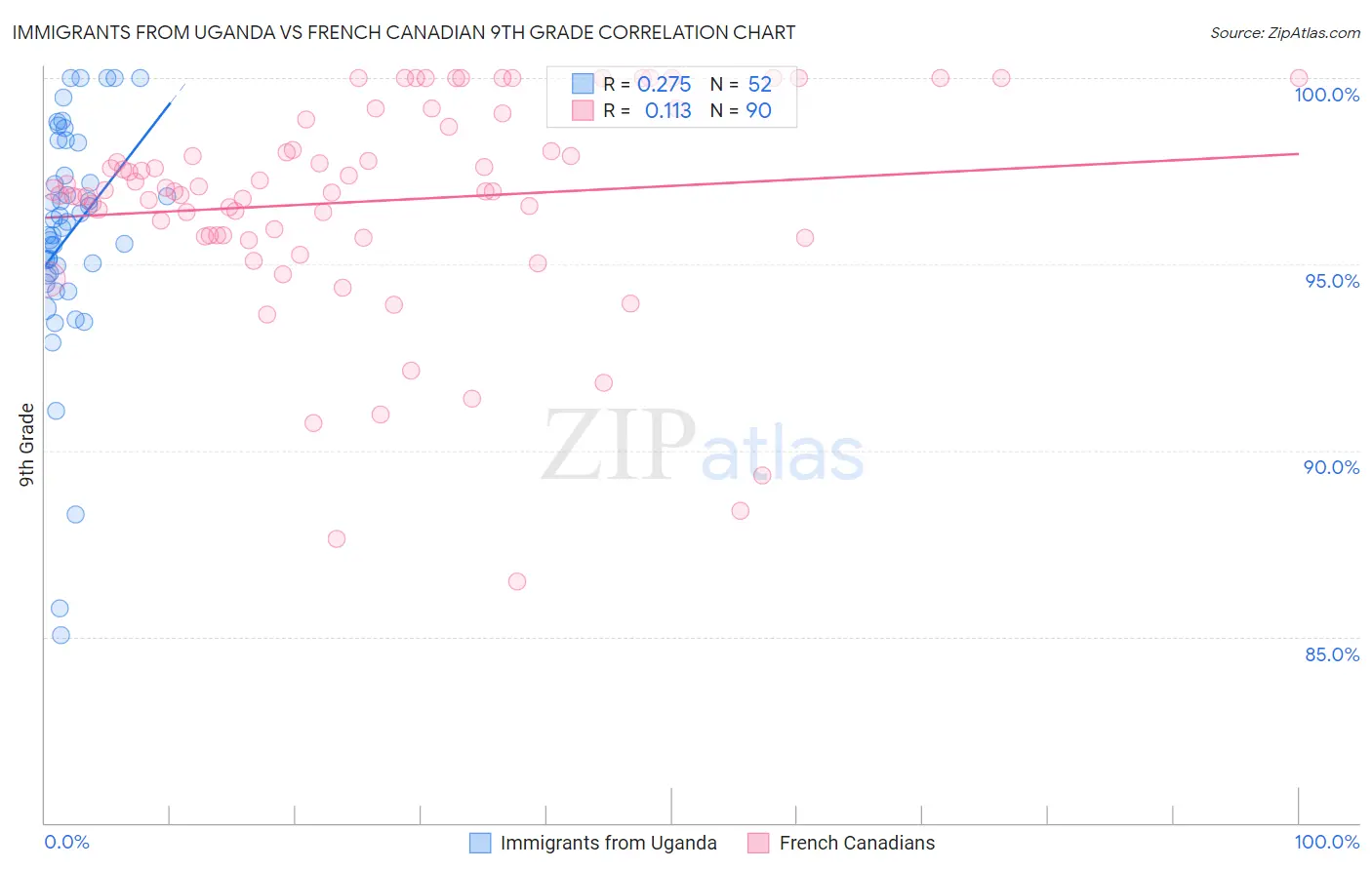 Immigrants from Uganda vs French Canadian 9th Grade