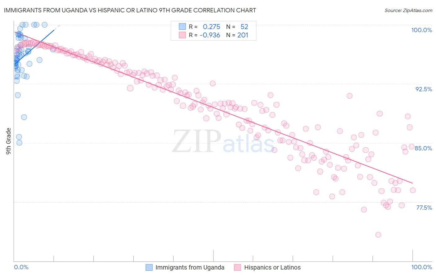 Immigrants from Uganda vs Hispanic or Latino 9th Grade