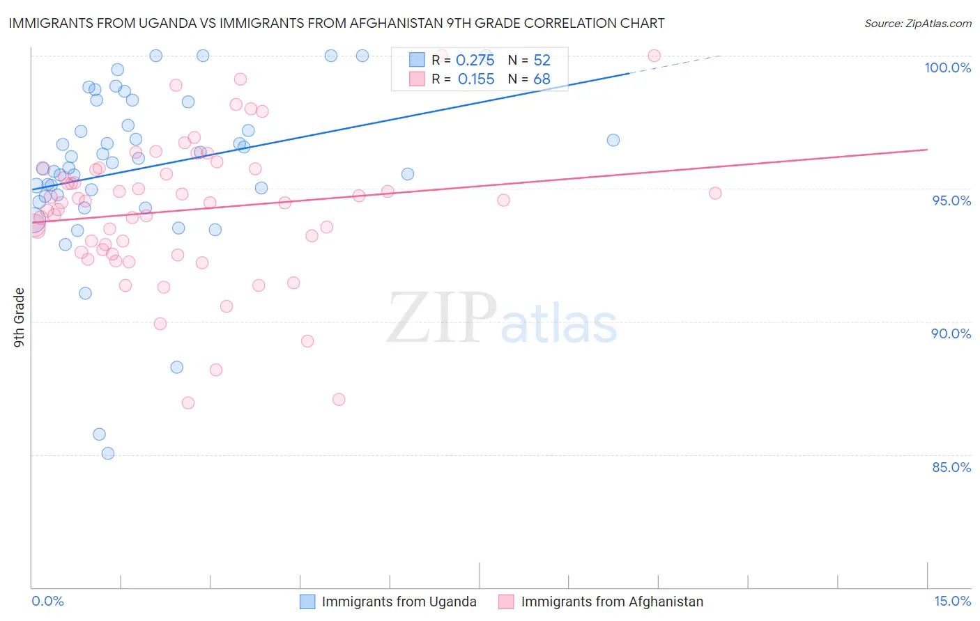 Immigrants from Uganda vs Immigrants from Afghanistan 9th Grade