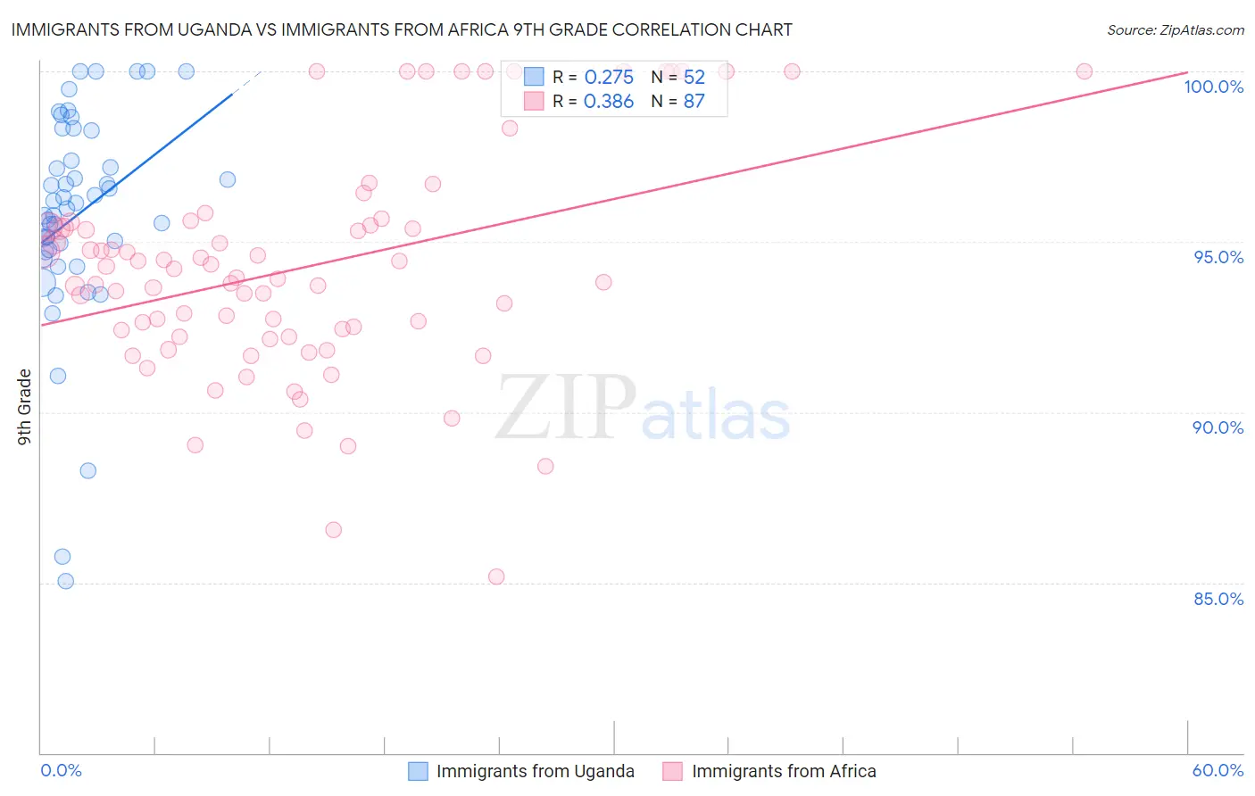 Immigrants from Uganda vs Immigrants from Africa 9th Grade