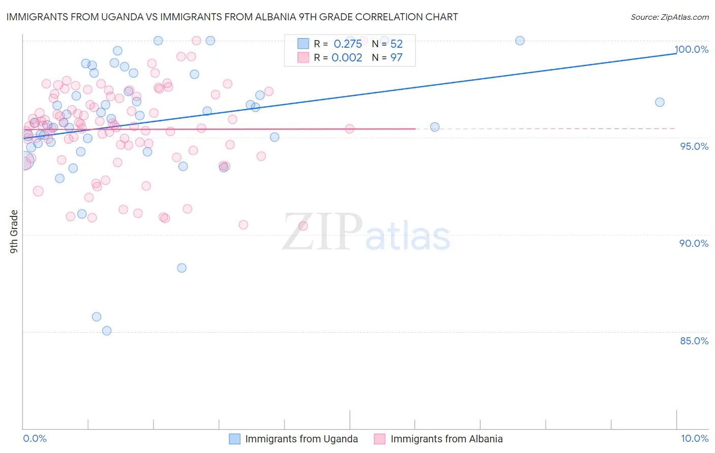 Immigrants from Uganda vs Immigrants from Albania 9th Grade