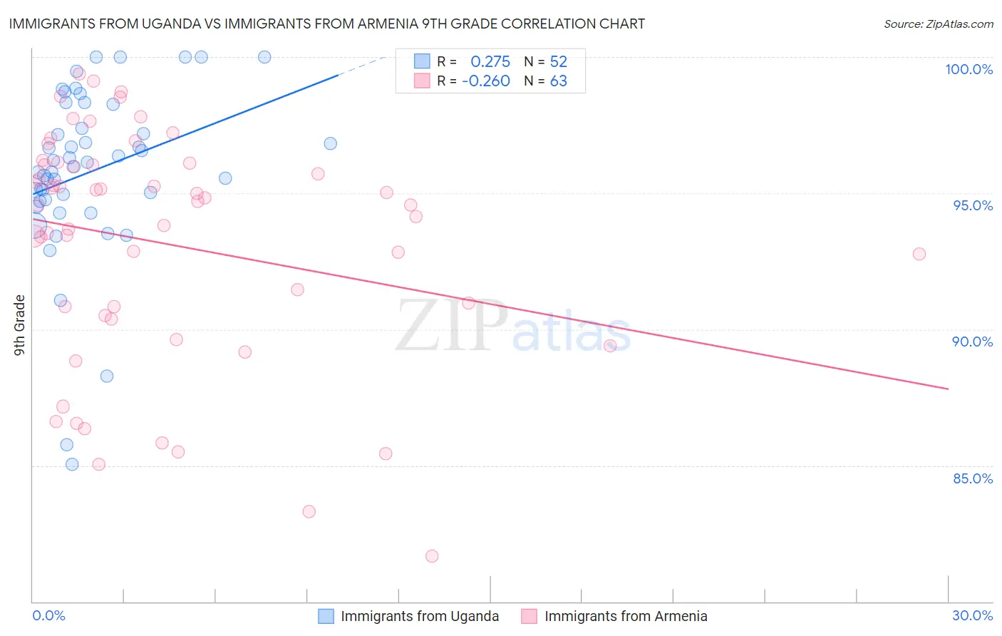 Immigrants from Uganda vs Immigrants from Armenia 9th Grade