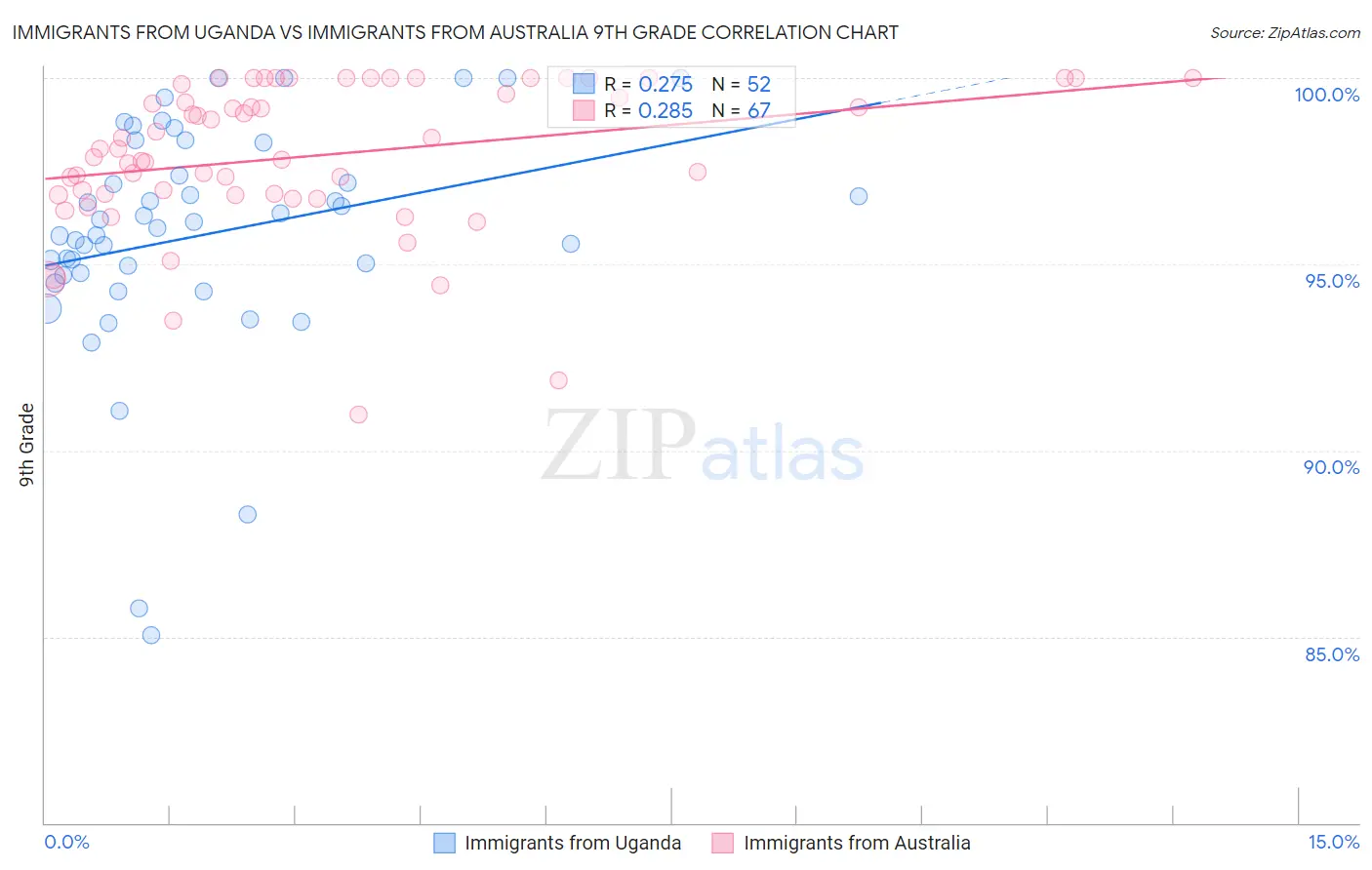Immigrants from Uganda vs Immigrants from Australia 9th Grade