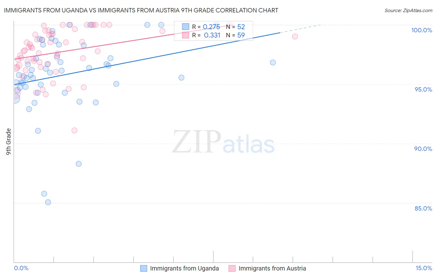 Immigrants from Uganda vs Immigrants from Austria 9th Grade