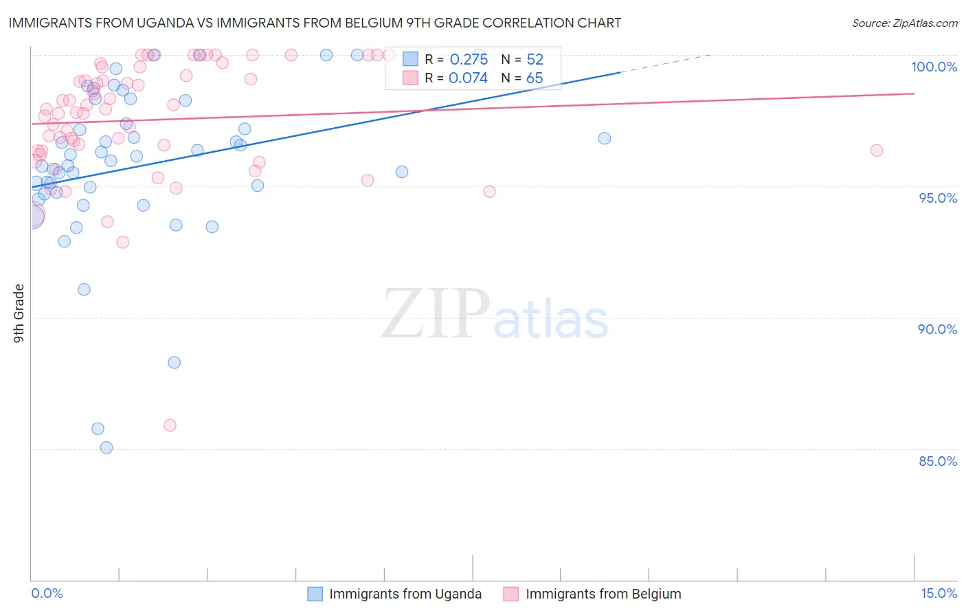 Immigrants from Uganda vs Immigrants from Belgium 9th Grade