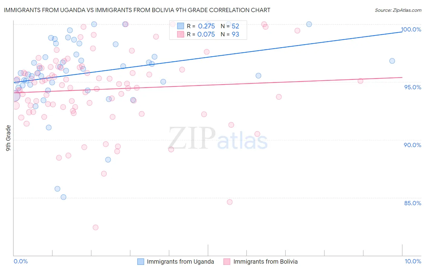 Immigrants from Uganda vs Immigrants from Bolivia 9th Grade