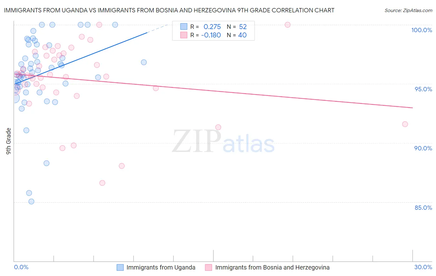 Immigrants from Uganda vs Immigrants from Bosnia and Herzegovina 9th Grade