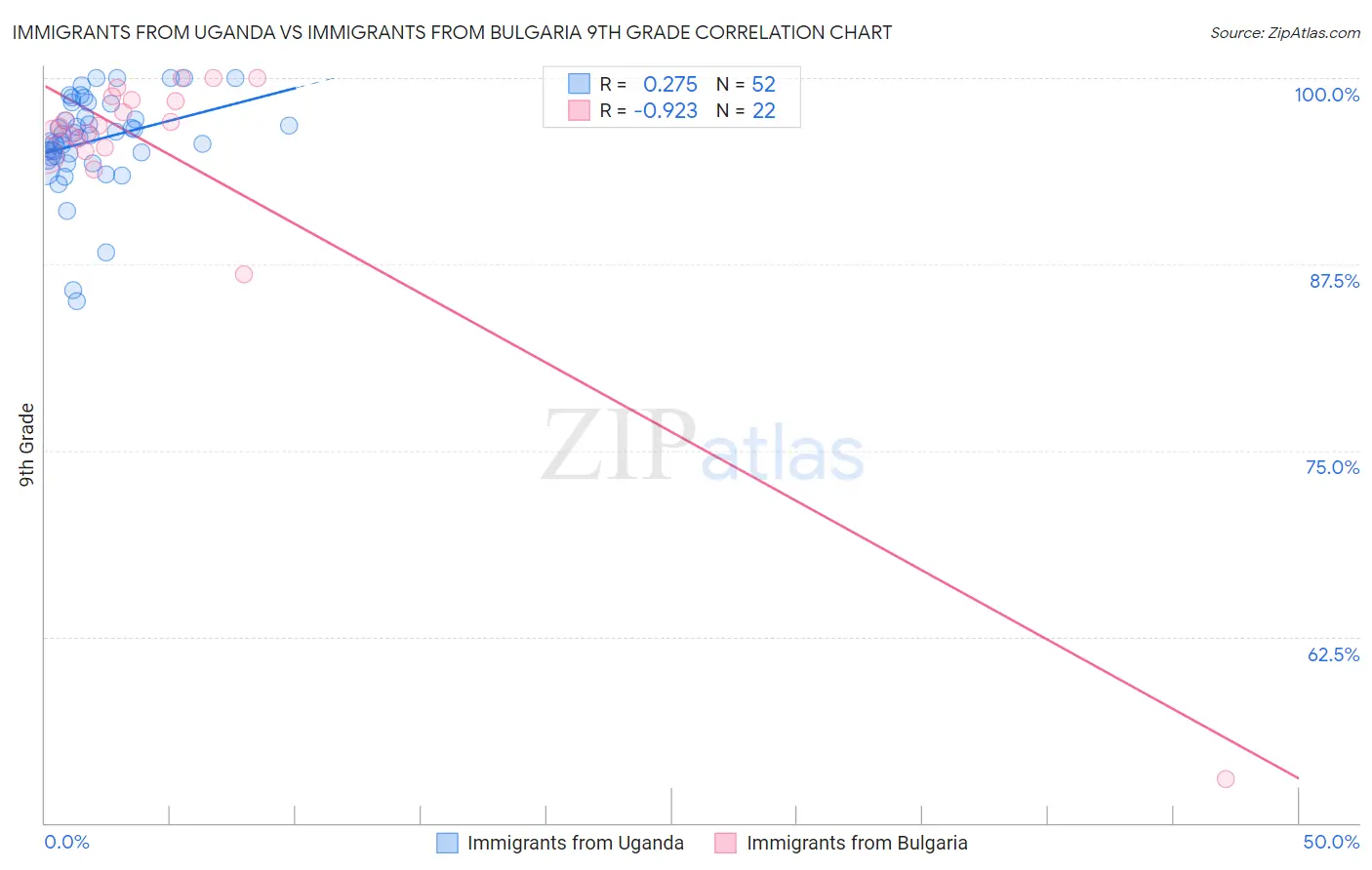 Immigrants from Uganda vs Immigrants from Bulgaria 9th Grade
