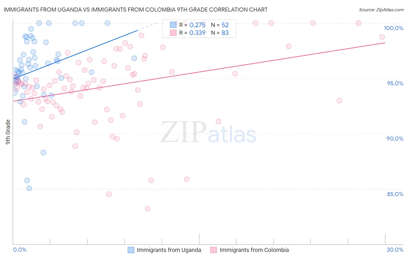 Immigrants from Uganda vs Immigrants from Colombia 9th Grade