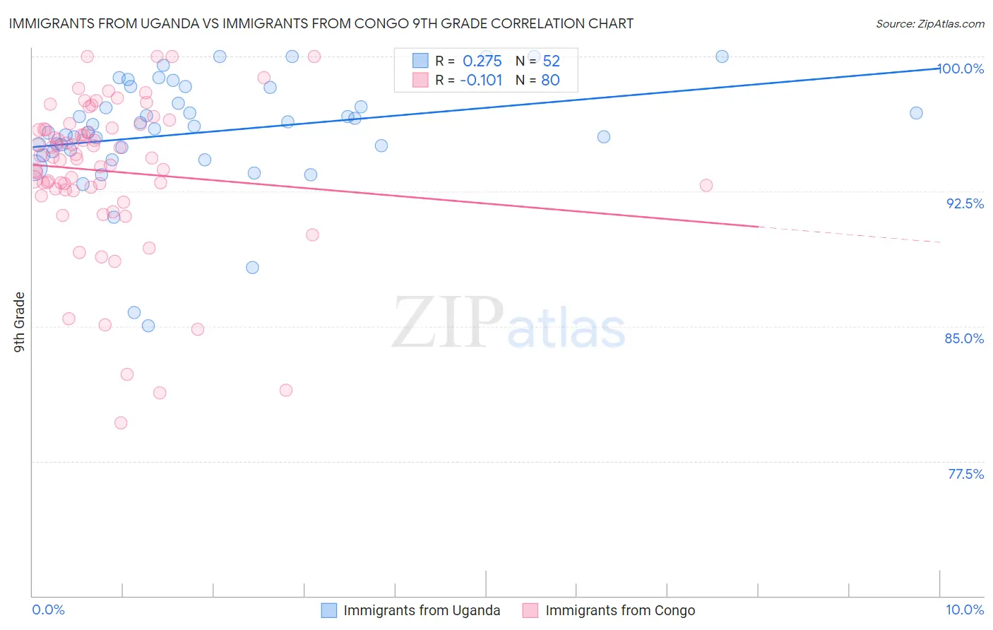 Immigrants from Uganda vs Immigrants from Congo 9th Grade