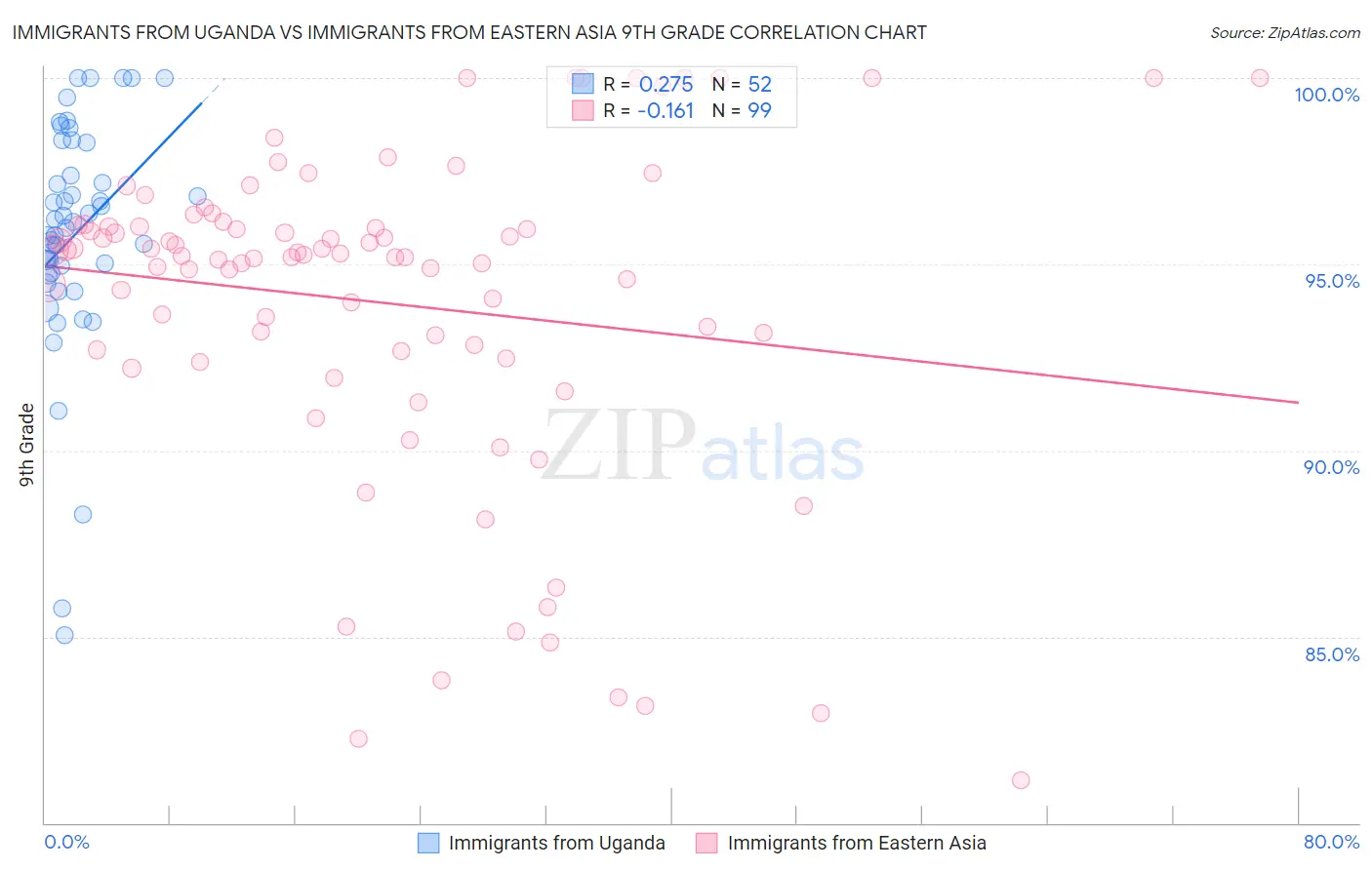 Immigrants from Uganda vs Immigrants from Eastern Asia 9th Grade